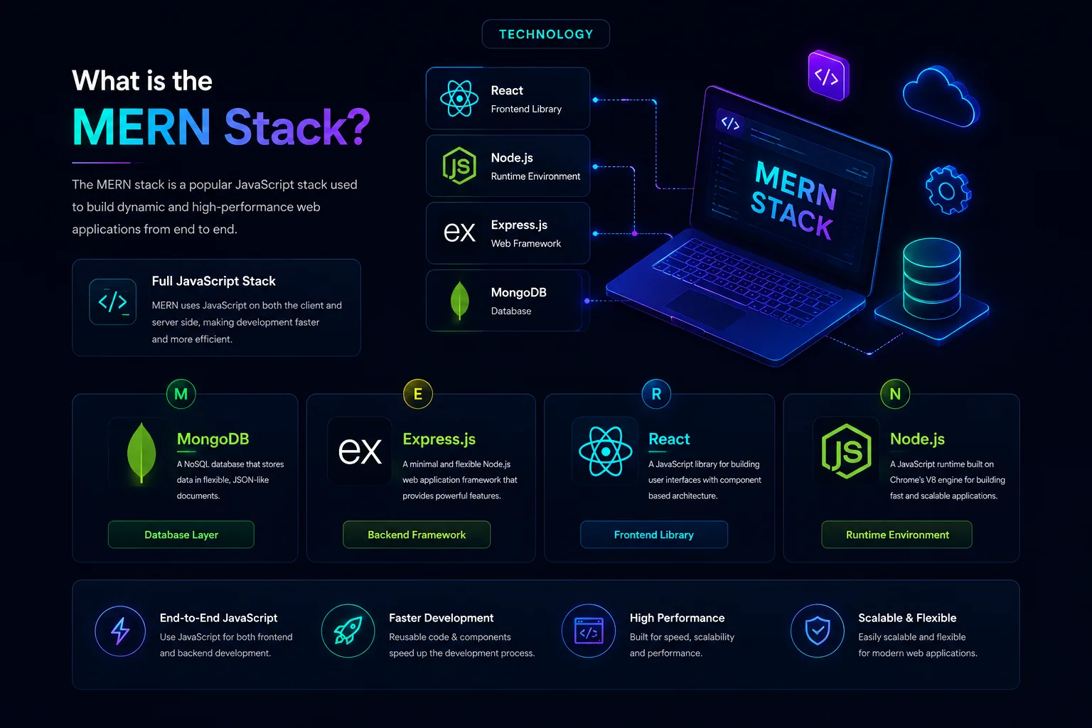 MERN stack development guide by TechB Software Solutions